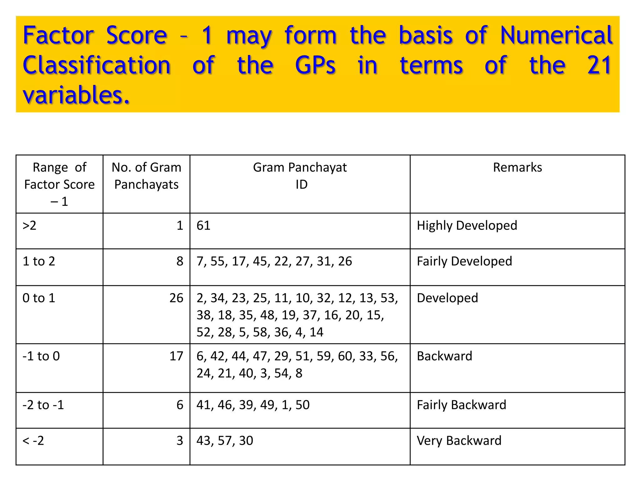 Factor Score – 1 may form the basis of Numerical
Classification of the GPs in terms of the 21
variables.
Range of
Factor Score
– 1
No. of Gram
Panchayats
Gram Panchayat
ID
Remarks
>2 1 61 Highly Developed
1 to 2 8 7, 55, 17, 45, 22, 27, 31, 26 Fairly Developed
0 to 1 26 2, 34, 23, 25, 11, 10, 32, 12, 13, 53,
38, 18, 35, 48, 19, 37, 16, 20, 15,
52, 28, 5, 58, 36, 4, 14
Developed
-1 to 0 17 6, 42, 44, 47, 29, 51, 59, 60, 33, 56,
24, 21, 40, 3, 54, 8
Backward
-2 to -1 6 41, 46, 39, 49, 1, 50 Fairly Backward
< -2 3 43, 57, 30 Very Backward
 