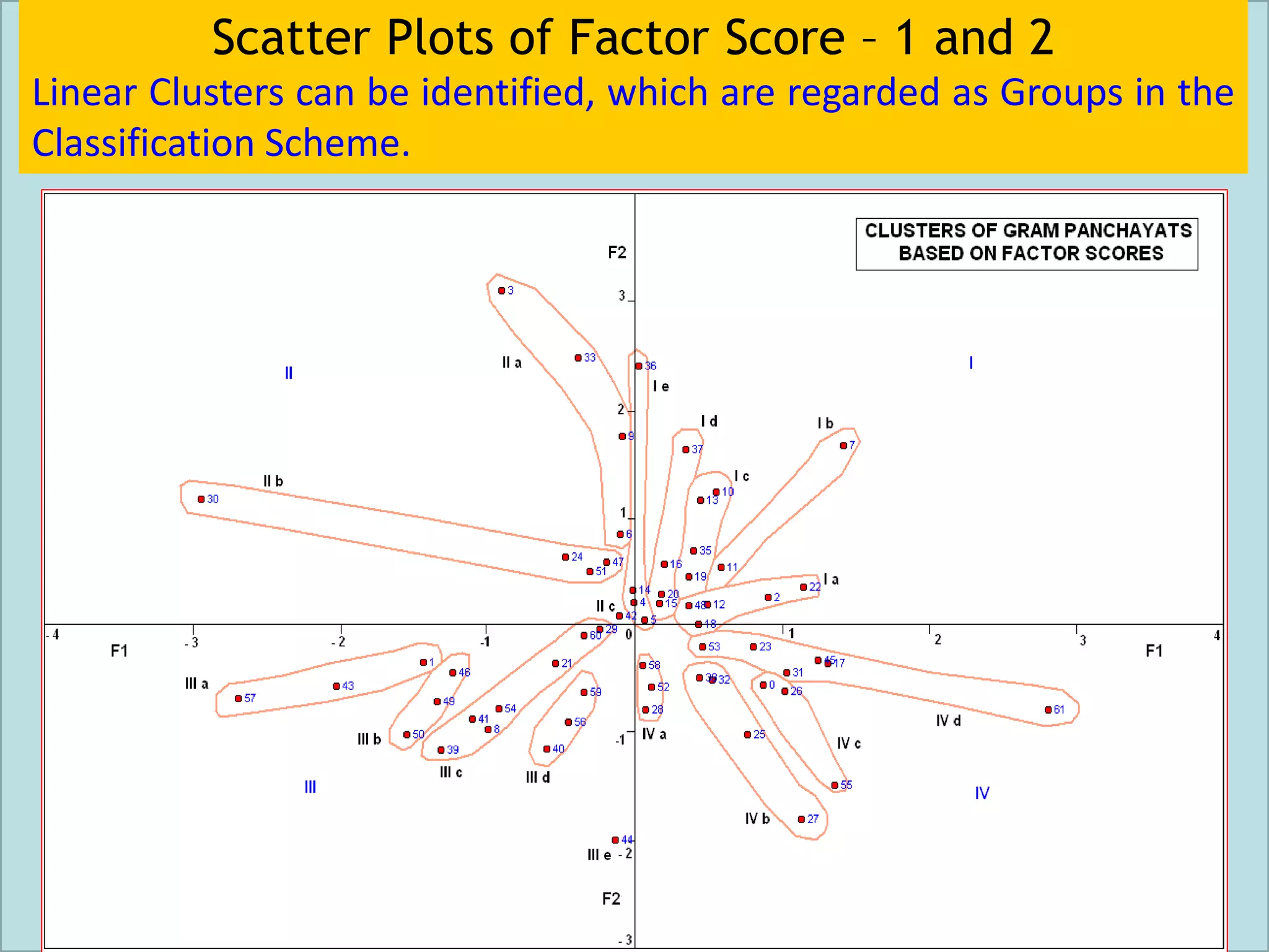 Scatter Plots of Factor Score – 1 and 2
Linear Clusters can be identified, which are regarded as Groups in the
Classification Scheme.
 