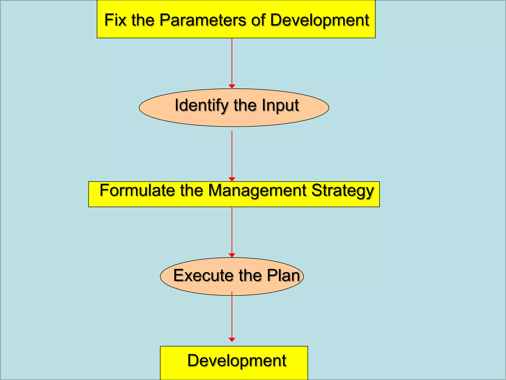 Fix the Parameters of Development
Identify the Input
Formulate the Management Strategy
Execute the Plan
Development
 