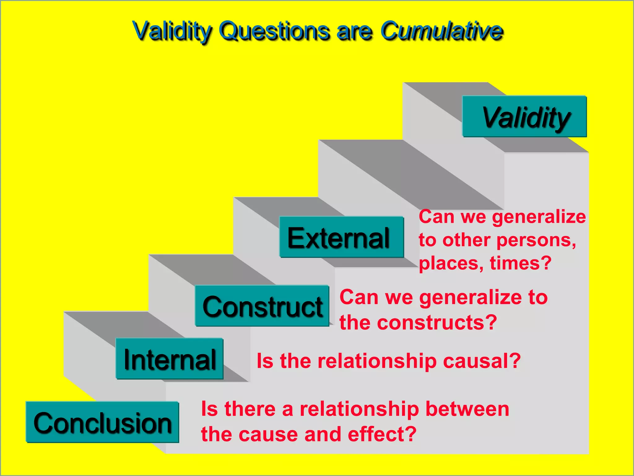 Validity Questions are Cumulative
Is there a relationship between
the cause and effect?
Is the relationship causal?
Can we generalize to
the constructs?
Can we generalize
to other persons,
places, times?
External
Validity
Conclusion
Internal
Construct
 