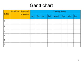 Gantt chart
S/No
Activities Responsib
le person
Timing frame
Nov Dec Jan Feb March Apr May Jun
1
2
3
4
5
6
12
 