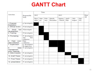 GANTT Chart
13
 