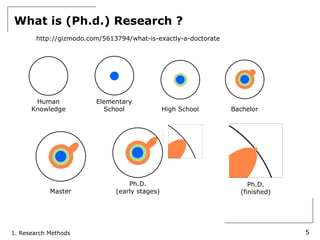 What is (Ph.d.) Research ?
        http://gizmodo.com/5613794/what-is-exactly-a-doctorate




       Human             Elementary
      Knowledge            School               High School      Bachelor




                                   Ph.D.                              Ph.D.
            Master             (early stages)                      (finished)




1. Research Methods                                                             5
 