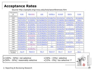Acceptance Rates
         Source http://people.engr.ncsu.edu/txie/seconferences.htm




                                                                           Personal Opinion
• [100% - 50%[: not selective             • [30% - 15%[: selective
• [50% - 30%[: reasonably selective       • [15% - 0%[: too selective !?



2. Reporting & Reviewing Research                                                   10
 