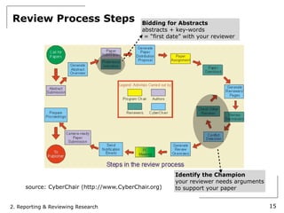 Review Process Steps                        Bidding for Abstracts
                                            abstracts + key-words
                                             = “first date” with your reviewer




                                                        Identify the Champion
                                                        your reviewer needs arguments
     source: CyberChair (http://www.CyberChair.org)     to support your paper


2. Reporting & Reviewing Research                                                       15
 