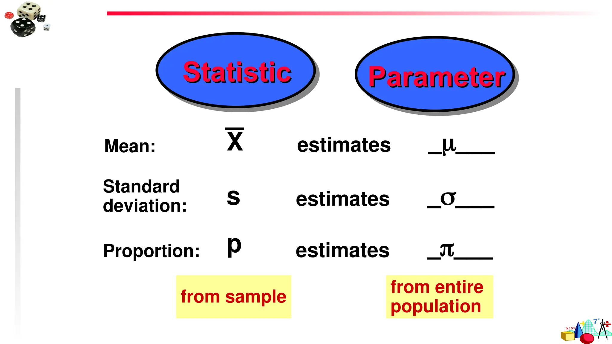 Parameter
Parameter
Statistic
Statistic
Mean:
Standard
deviation:
Proportion:
s
X 


estimates
estimates
estimates
from sample
from entire
population
p
 