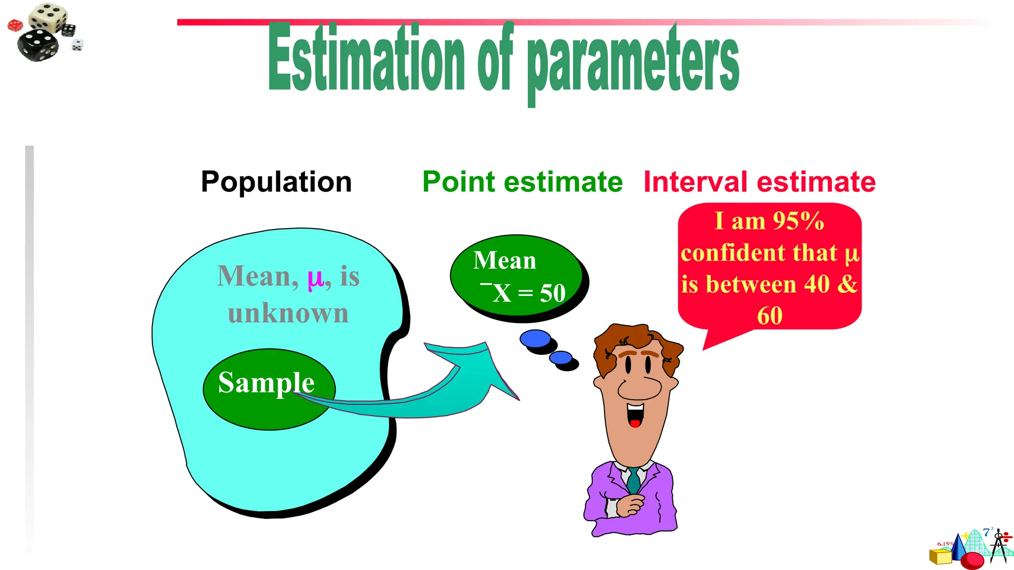 Mean, , is
unknown
Population Point estimate
I am 95%
confident that 
is between 40 &
60
Mean
X = 50
Sample
Interval estimate
 