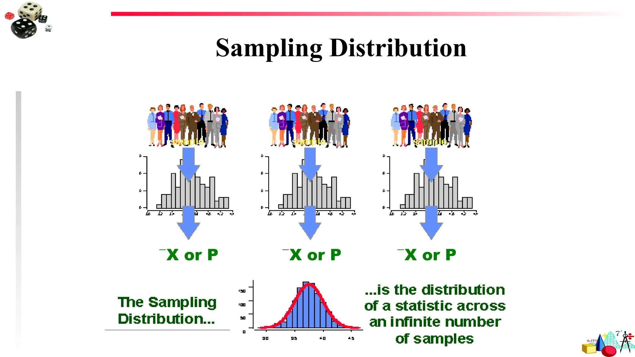 Sampling Distribution
X or P
X or P X or P
 