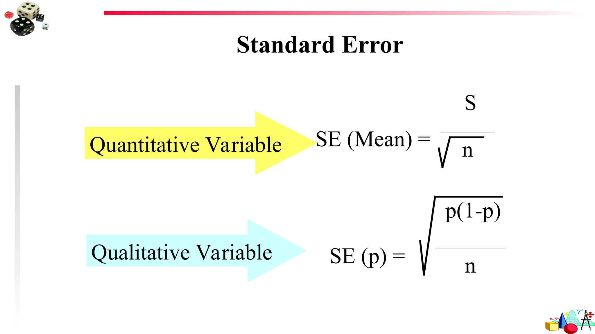 Standard Error
SE (Mean) =
S
n
SE (p) =
p(1-p)
n
Quantitative Variable
Qualitative Variable
 