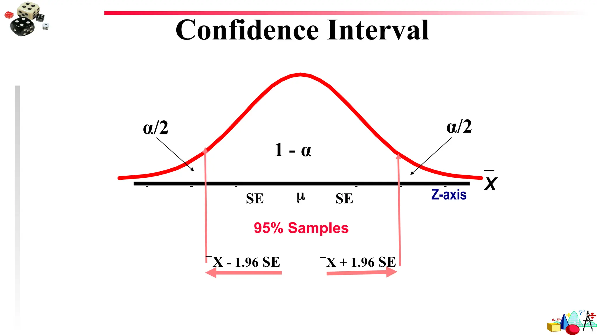 95% Samples
Confidence Interval
X
_
X - 1.96 SE X + 1.96 SE
 SE
SE Z-axis
1 - α
α/2
α/2
 