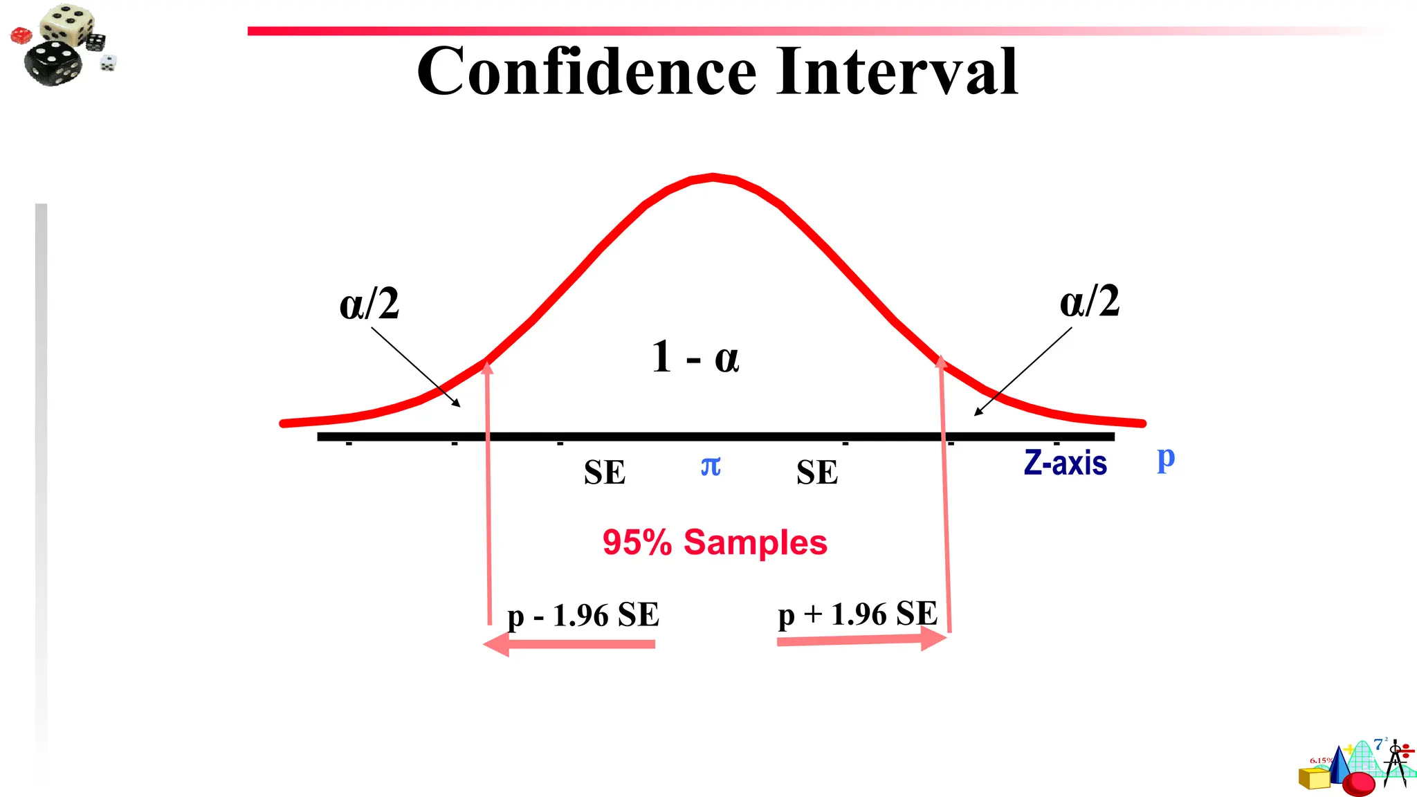 95% Samples
Confidence Interval
SE
SE  p
p + 1.96 SE
p - 1.96 SE
Z-axis
1 - α
α/2
α/2
 