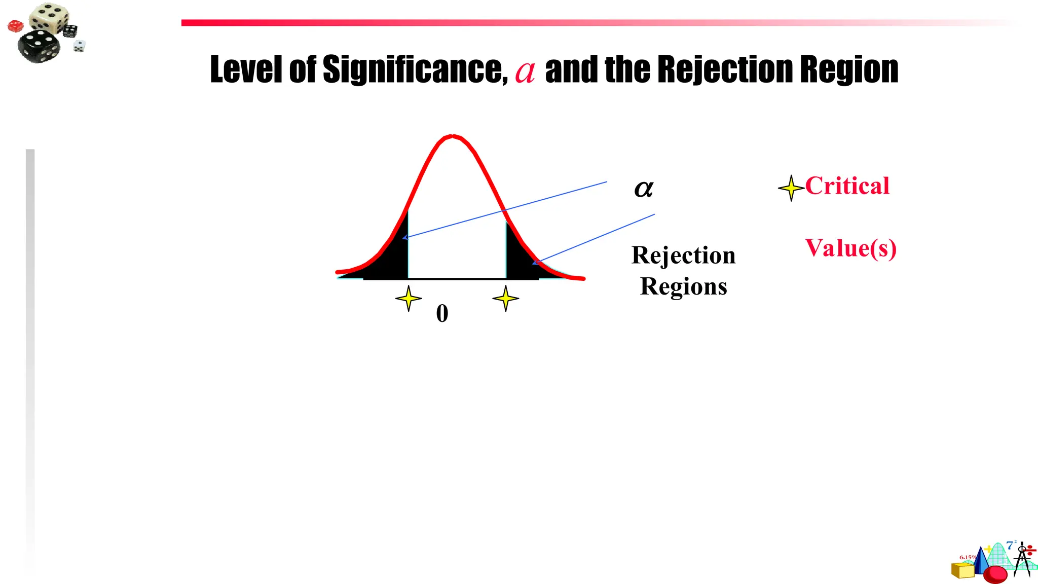 Level of Significance, a and the Rejection Region
0
 Critical
Value(s)
Rejection
Regions
 