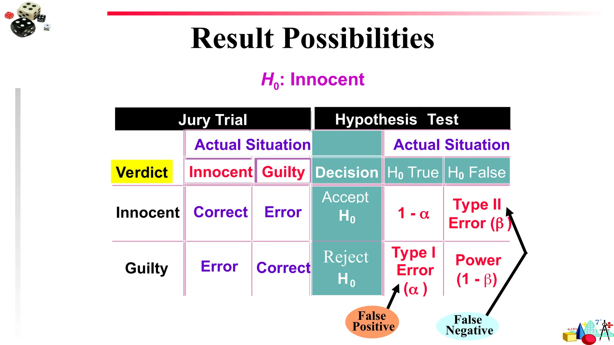 H0: Innocent
Jury Trial Hypothesis Test
Actual Situation Actual Situation
Verdict Innocent Guilty Decision H0 True H0 False
Innocent Correct Error
Accept
H0 1 - 
Type II
Error ( )
Guilty Error Correct
H0
Type I
Error
( )
Power
(1 - )
Result Possibilities
False
Negative
False
Positive
Reject
 
