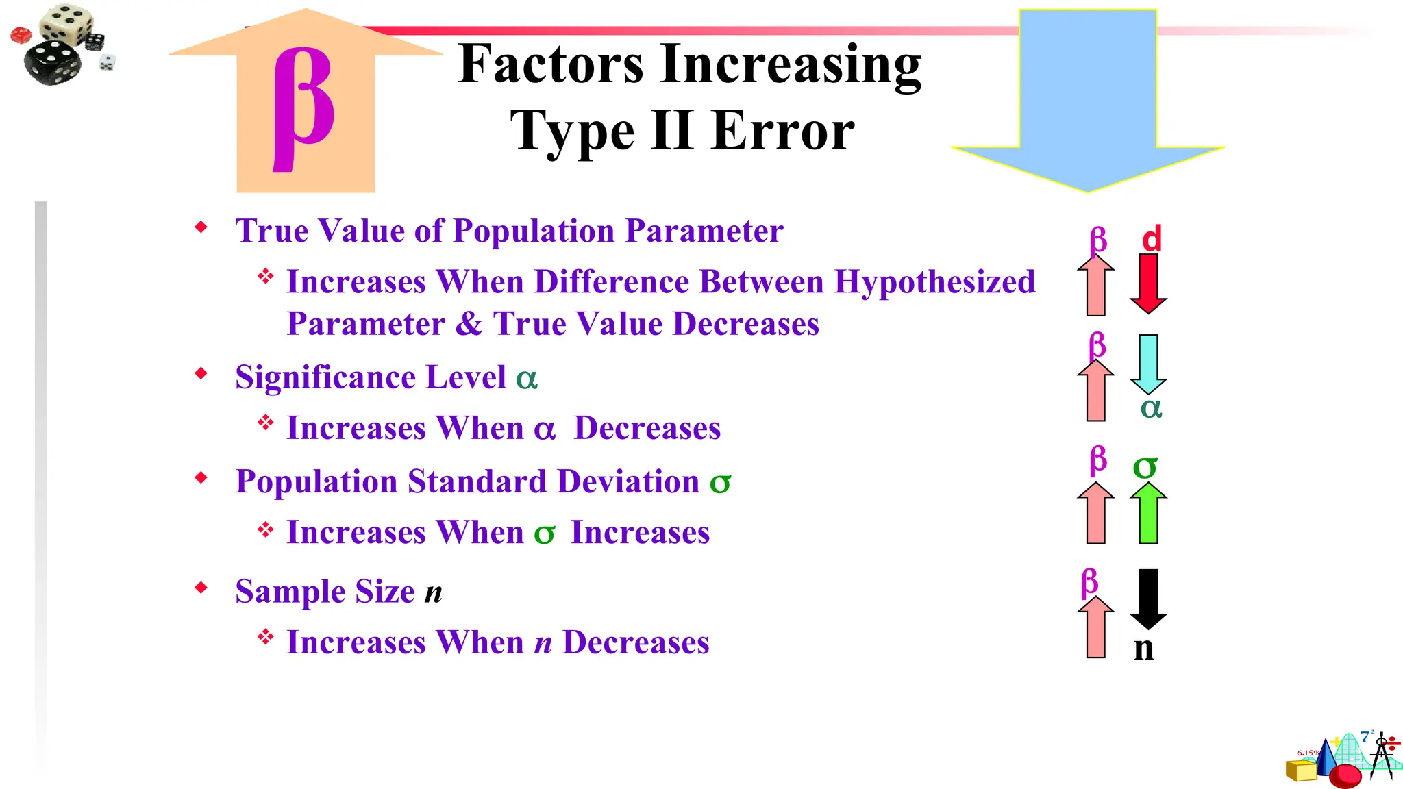  True Value of Population Parameter
 Increases When Difference Between Hypothesized
Parameter & True Value Decreases
 Significance Level 
 Increases When Decreases
 Population Standard Deviation 
 Increases When  Increases
 Sample Size n
 Increases When n Decreases
Factors Increasing
Type II Error


 

n
β
 d
 