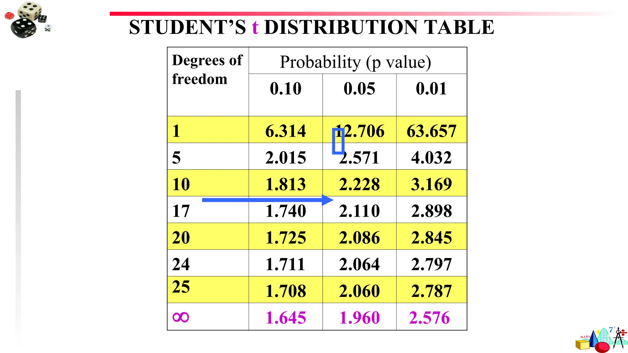 STUDENT’S t DISTRIBUTION TABLE
Degrees of
freedom
Probability (p value)
0.10 0.05 0.01
1 6.314 12.706 63.657
5 2.015 2.571 4.032
10 1.813 2.228 3.169
17 1.740 2.110 2.898
20 1.725 2.086 2.845
24 1.711 2.064 2.797
25 1.708 2.060 2.787
 1.645 1.960 2.576
 