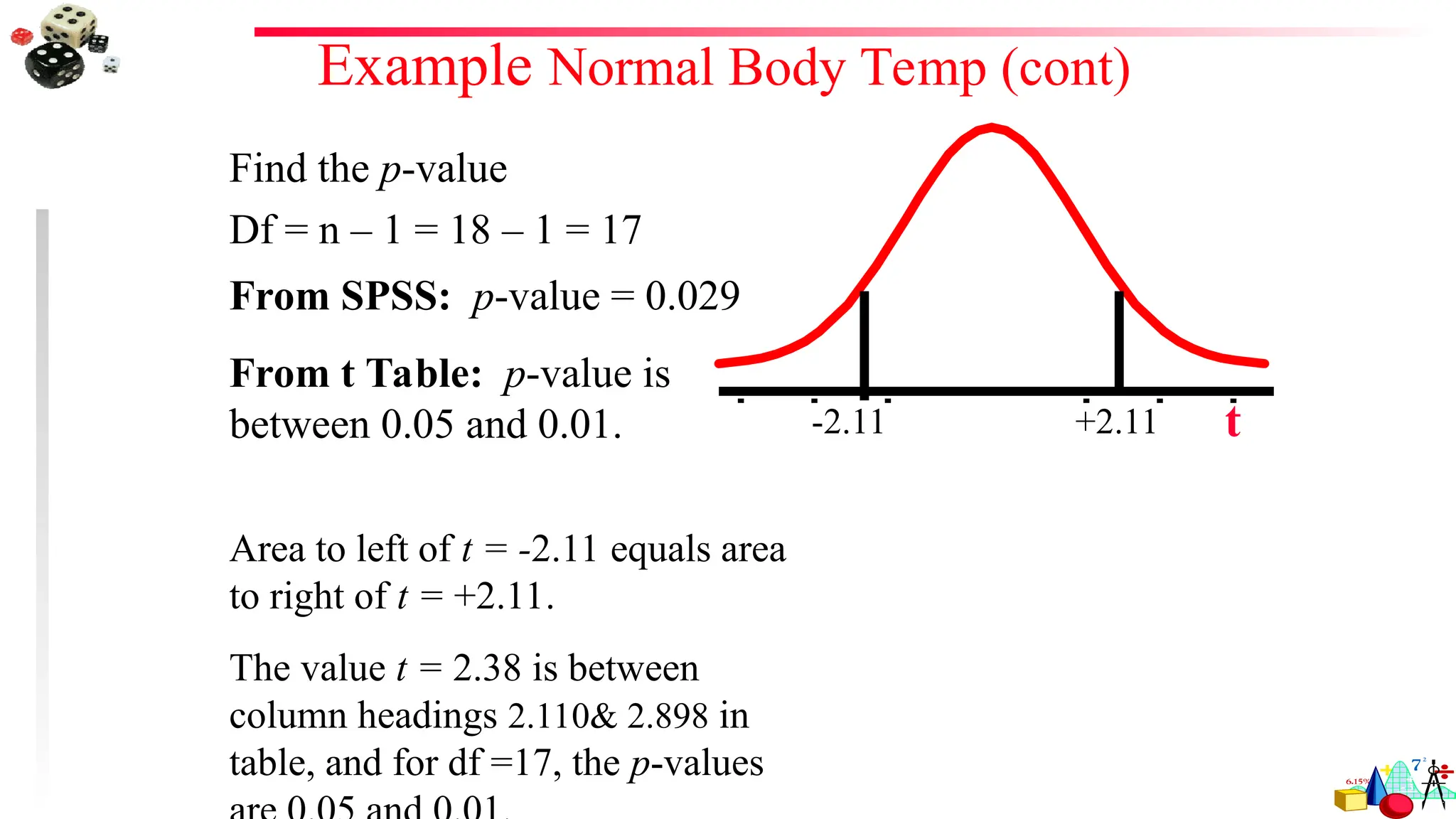 Example Normal Body Temp (cont)
Find the p-value
Df = n – 1 = 18 – 1 = 17
From SPSS: p-value = 0.029
From t Table: p-value is
between 0.05 and 0.01.
Area to left of t = -2.11 equals area
to right of t = +2.11.
The value t = 2.38 is between
column headings 2.110& 2.898 in
table, and for df =17, the p-values
-2.11 +2.11 t
 