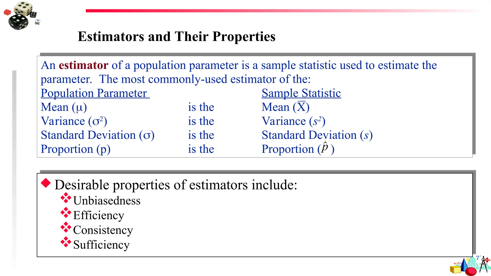 An estimator of a population parameter is a sample statistic used to estimate the
parameter. The most commonly-used estimator of the:
Population Parameter Sample Statistic
Mean () is the Mean (X)
Variance (2
) is the Variance (s2
)
Standard Deviation () is the Standard Deviation (s)
Proportion (p) is the Proportion ( )

p
 Desirable properties of estimators include:
Unbiasedness
Efficiency
Consistency
Sufficiency
Estimators and Their Properties
 