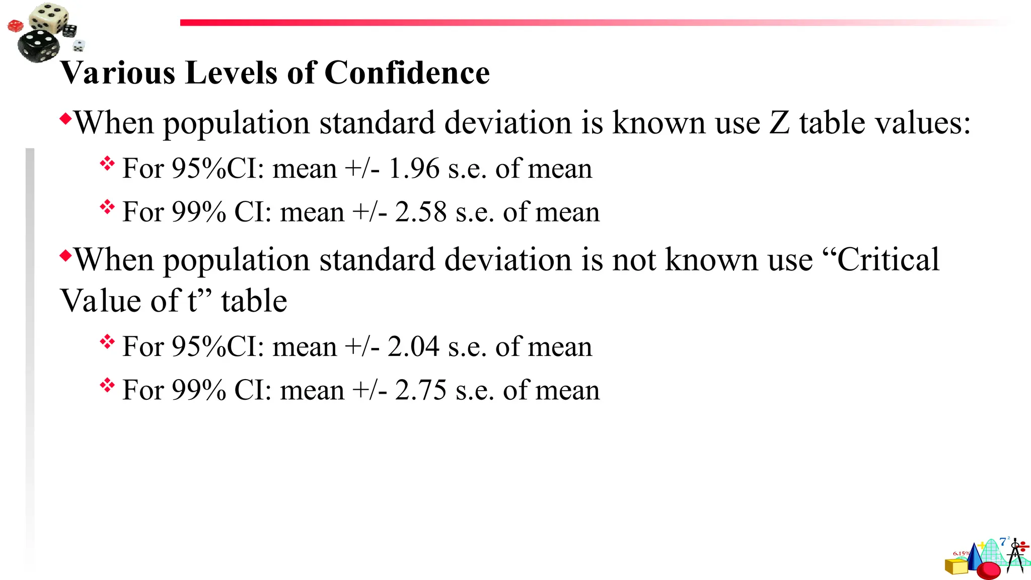 Various Levels of Confidence
When population standard deviation is known use Z table values:
 For 95%CI: mean +/- 1.96 s.e. of mean
 For 99% CI: mean +/- 2.58 s.e. of mean
When population standard deviation is not known use “Critical
Value of t” table
 For 95%CI: mean +/- 2.04 s.e. of mean
 For 99% CI: mean +/- 2.75 s.e. of mean
 
