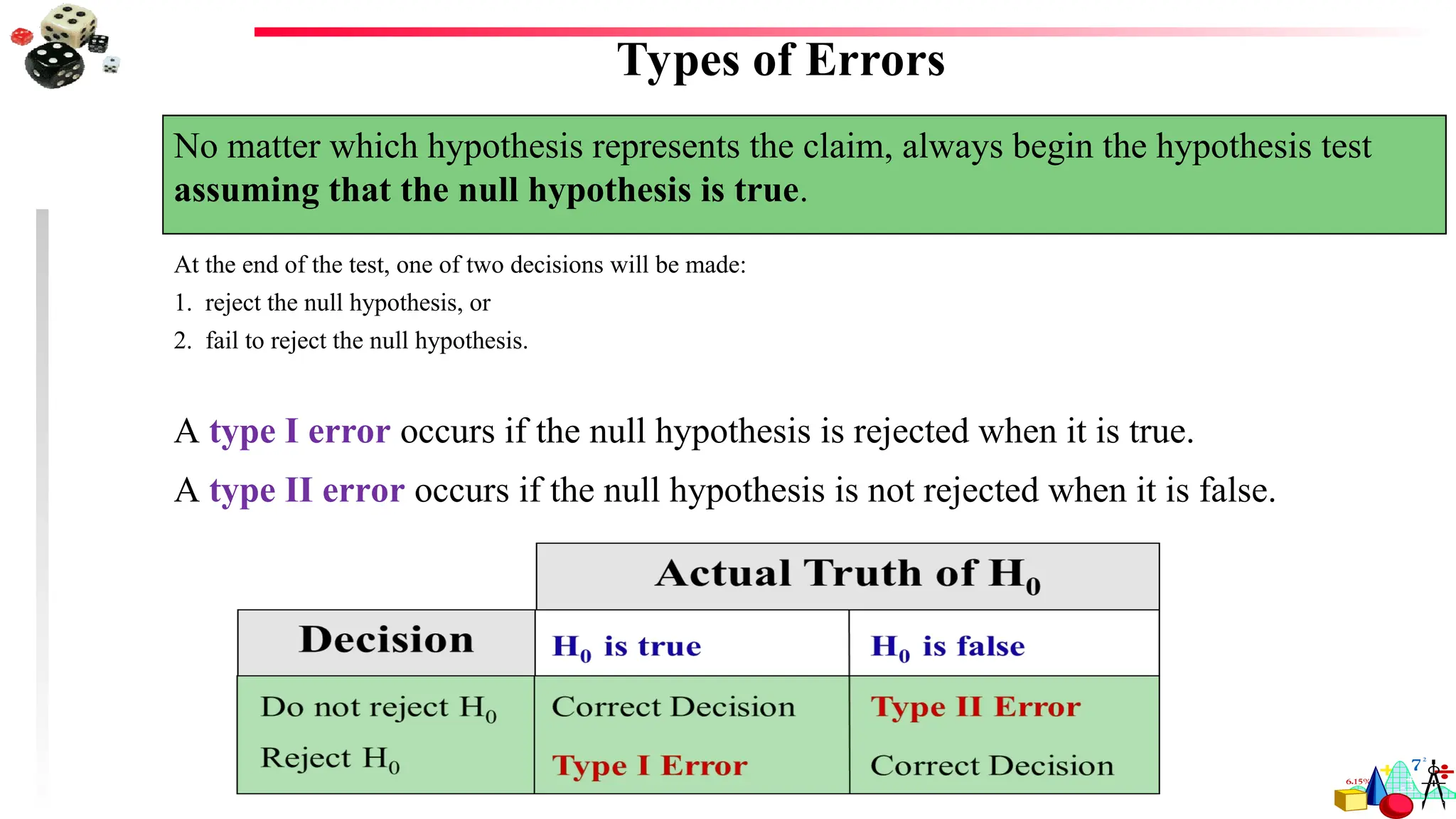 Types of Errors
No matter which hypothesis represents the claim, always begin the hypothesis test
assuming that the null hypothesis is true.
At the end of the test, one of two decisions will be made:
1. reject the null hypothesis, or
2. fail to reject the null hypothesis.
A type I error occurs if the null hypothesis is rejected when it is true.
A type II error occurs if the null hypothesis is not rejected when it is false.
 