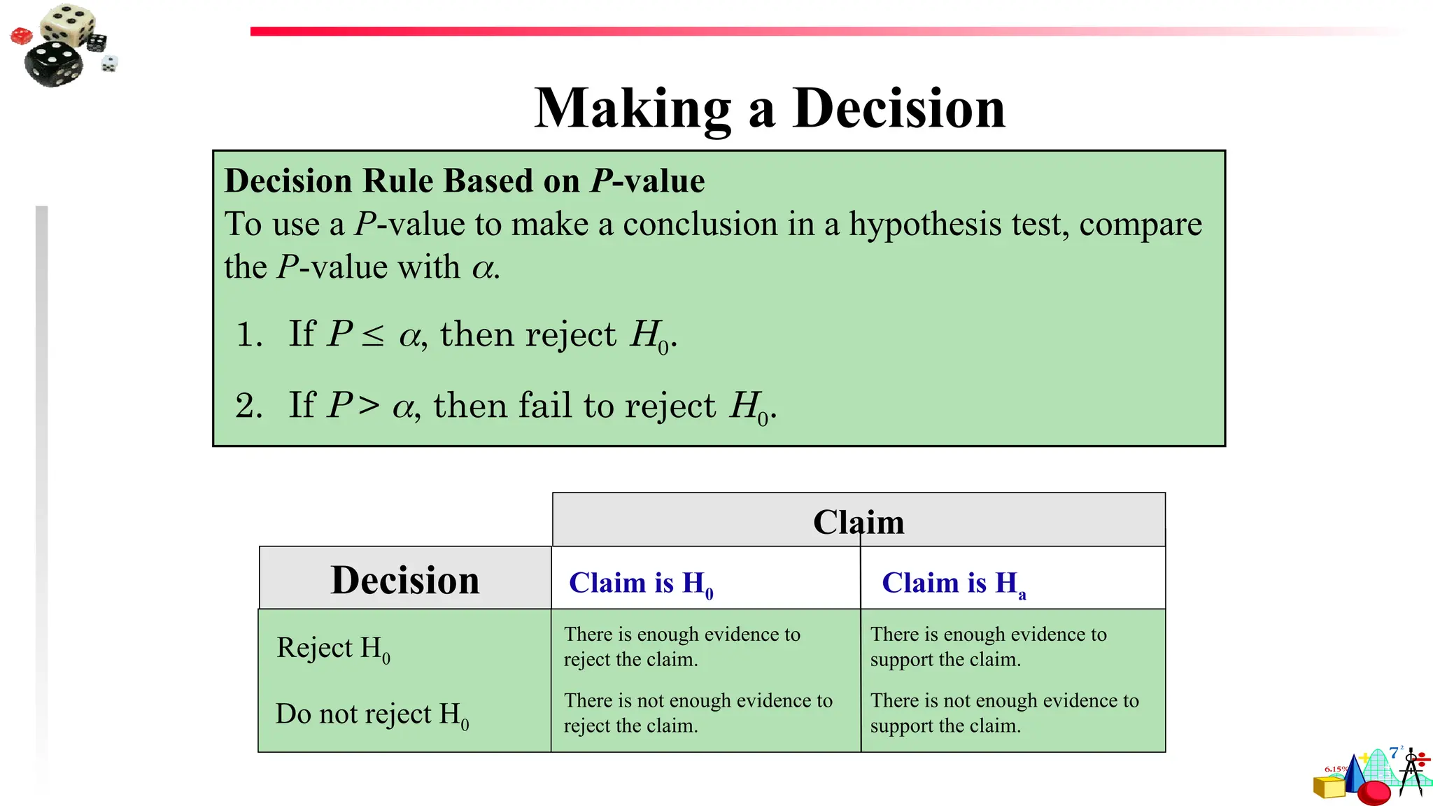 Making a Decision
Decision Rule Based on P-value
To use a P-value to make a conclusion in a hypothesis test, compare
the P-value with .
1. If P  , then reject H0.
2. If P > , then fail to reject H0.
Claim
Claim is H0 Claim is Ha
Do not reject H0
Reject H0
There is enough evidence to
reject the claim.
Decision
There is not enough evidence to
reject the claim.
There is enough evidence to
support the claim.
There is not enough evidence to
support the claim.
 