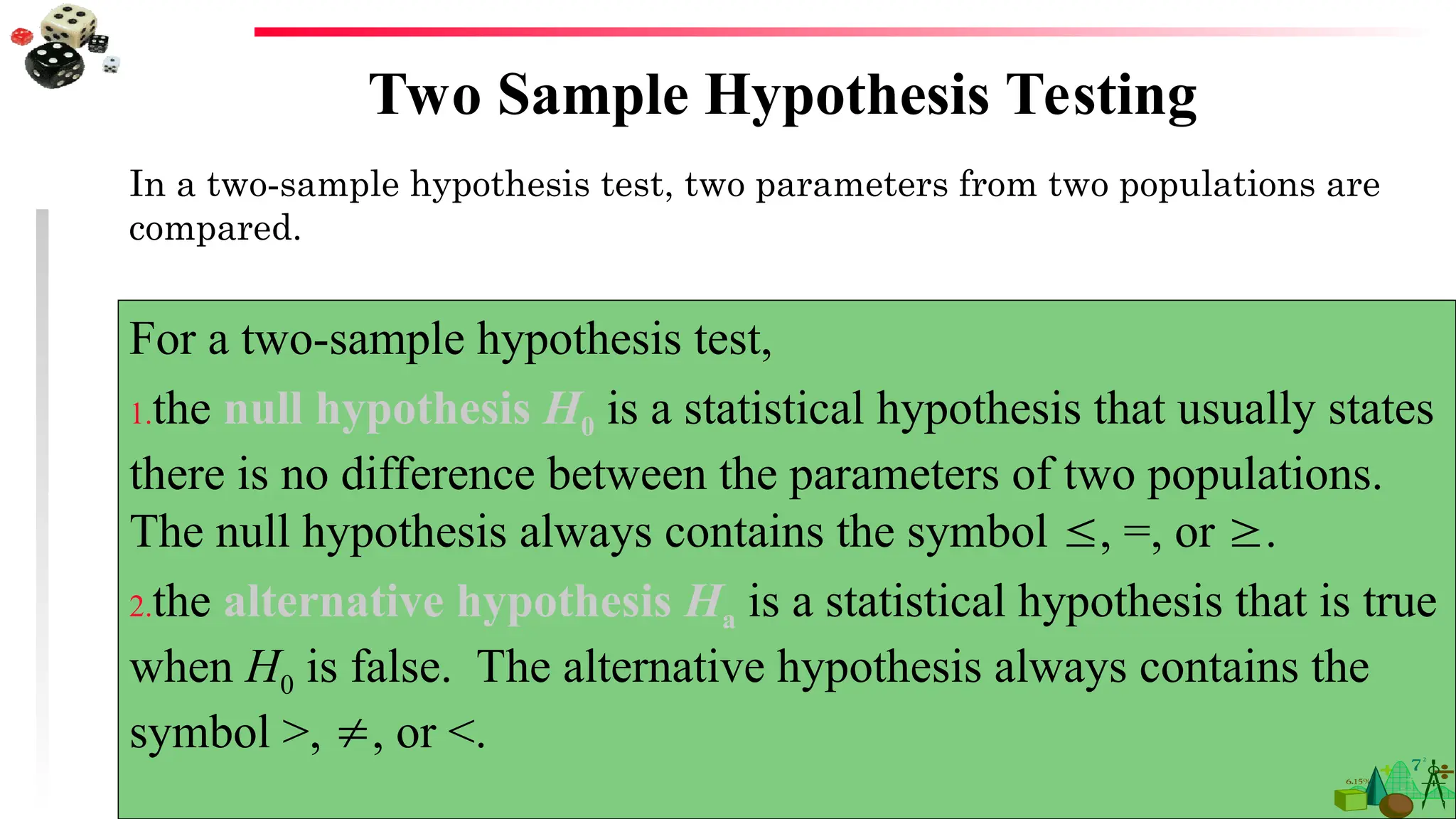 Two Sample Hypothesis Testing
In a two-sample hypothesis test, two parameters from two populations are
compared.
For a two-sample hypothesis test,
1.the null hypothesis H0 is a statistical hypothesis that usually states
there is no difference between the parameters of two populations.
The null hypothesis always contains the symbol , =, or .
2.the alternative hypothesis Ha is a statistical hypothesis that is true
when H0 is false. The alternative hypothesis always contains the
symbol >, , or <.
 
