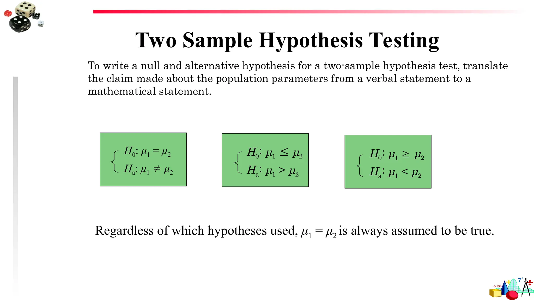 Two Sample Hypothesis Testing
To write a null and alternative hypothesis for a two-sample hypothesis test, translate
the claim made about the population parameters from a verbal statement to a
mathematical statement.
H0: μ1 = μ2
Ha: μ1  μ2
H0: μ1  μ2
Ha: μ1 > μ2
H0: μ1  μ2
Ha: μ1 < μ2
Regardless of which hypotheses used, μ1 = μ2 is always assumed to be true.
 
