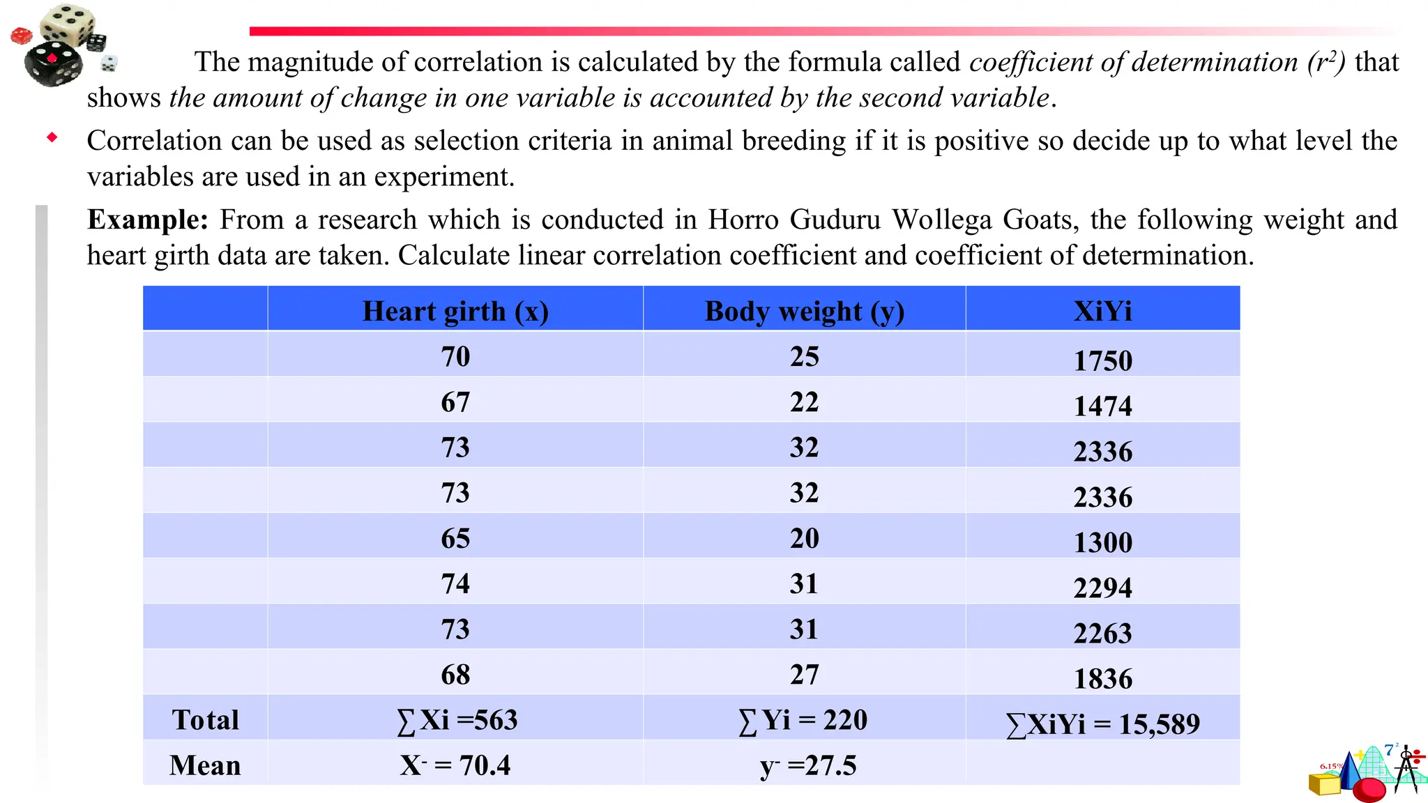 The magnitude of correlation is calculated by the formula called coefficient of determination (r2
) that
shows the amount of change in one variable is accounted by the second variable.
 Correlation can be used as selection criteria in animal breeding if it is positive so decide up to what level the
variables are used in an experiment.
Example: From a research which is conducted in Horro Guduru Wollega Goats, the following weight and
heart girth data are taken. Calculate linear correlation coefficient and coefficient of determination.
Heart girth (x) Body weight (y) XiYi
70 25 1750
67 22 1474
73 32 2336
73 32 2336
65 20 1300
74 31 2294
73 31 2263
68 27 1836
Total ∑ Xi =563 ∑ Yi = 220 ∑XiYi = 15,589
Mean X-
= 70.4 y-
=27.5
 