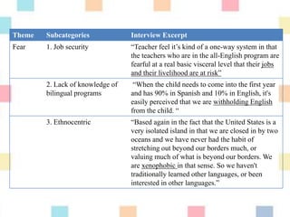 Theme Subcategories Interview Excerpt
Fear 1. Job security “Teacher feel it‟s kind of a one-way system in that
the teachers who are in the all-English program are
fearful at a real basic visceral level that their jobs
and their livelihood are at risk”
2. Lack of knowledge of
bilingual programs
“When the child needs to come into the first year
and has 90% in Spanish and 10% in English, it's
easily perceived that we are withholding English
from the child. “
3. Ethnocentric “Based again in the fact that the United States is a
very isolated island in that we are closed in by two
oceans and we have never had the habit of
stretching out beyond our borders much, or
valuing much of what is beyond our borders. We
are xenophobic in that sense. So we haven't
traditionally learned other languages, or been
interested in other languages.”
 