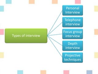 Types of interview
Personal
Interview
Telephone
interview
Focus group
interview
Depth
interview
Projective
techniques
 