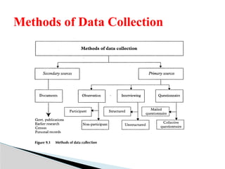 Methods of Data Collection
 