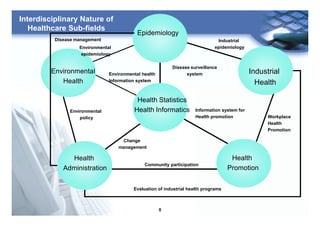 8
Epidemiology
Health Statistics
Health Informatics
Health
Promotion
Health
Administration
Environmental
Health
Industrial
Health
Workplace
Health
Promotion
Information system for
Health promotion
Change
management
Environmental health
Information system
Disease surveillance
system
Industrial
epidemiologyEnvironmental
epidemiology
Disease management
Environmental
policy
Community participation
Evaluation of industrial health programs
Interdisciplinary Nature of
Healthcare Sub-fields
 