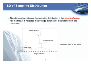 27
SD of Sampling Distribution
• The standard deviation of the sampling distribution is the standard error.
For the mean, it indicates the average distance of the statistic from the
parameter.
80787674727068666462605856545250
Heignt in Inches
Raw Data
Means (N=50)
Standard Error
Standard error of the mean.
 