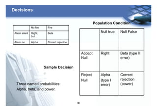 36
Decisions
Null true Null False
Accept
Null
Right Beta (type II
error)
Reject
Null
Alpha
(type I
error)
Correct
rejection
(power)
Population Condition
Sample Decision
No fire Fire
Alarm silent Right,
but…
Beta
Alarm on Alpha Correct rejection
Three named probabilities:
Alpha, beta, and power.
 