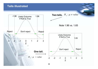 40
Tails illustrated
valueH a ¹m:
3210-1-2-3
ZZZ
1.96-1.96
Don't reject RejectReject
Likely Outcome
If Null is True
3210-1-2-3
ZZ
Don't reject Reject
Likely Outcome
If Null is True
1.65
Two tails.
One tail.
valueH a >m:
Note 1.96 vs. 1.65
 