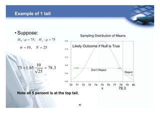 42
Example of 1 tail
• Suppose:
75:;75:0 >= mm aHH
25,10 == Ns
3.78
25
10
65.175 =+
8079787776757473727170
X
0.20
0.16
0.12
0.08
0.04
0.00
8079787776757473727170
X
Sampling Distribution of Means
Likely Outcome if Null is True
Don't Reject
Reject
78.3
Note all 5 percent is at the top tail.
 