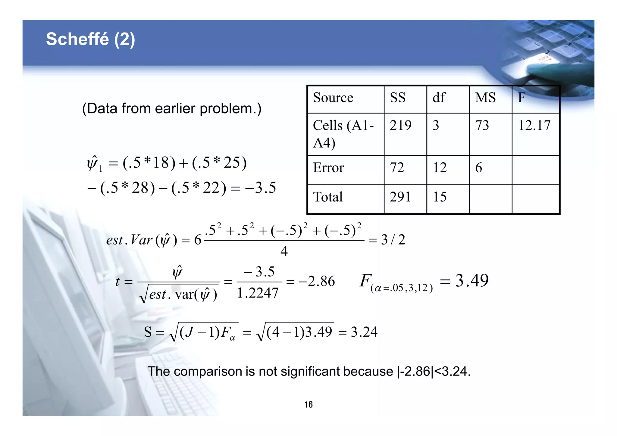 16
Scheffé (2)
Source SS df MS F
Cells (A1-
A4)
219 3 73 12.17
Error 72 12 6
Total 291 15
5.3)22*5(.)28*5(.
)25*5(.)18*5(.ˆ1
-=--
+=y
2/3
4
)5.()5.(5.5.
6)ˆ(.
2222
=
-+-++
=yVarest
86.2
2247.1
5.3
)ˆvar(.
ˆ
-=
-
==
y
y
est
t
24.349.3)14()1(S =-=-= aFJ
49.3)12,3,05.( ==aF
(Data from earlier problem.)
The comparison is not significant because |-2.86|<3.24.
 