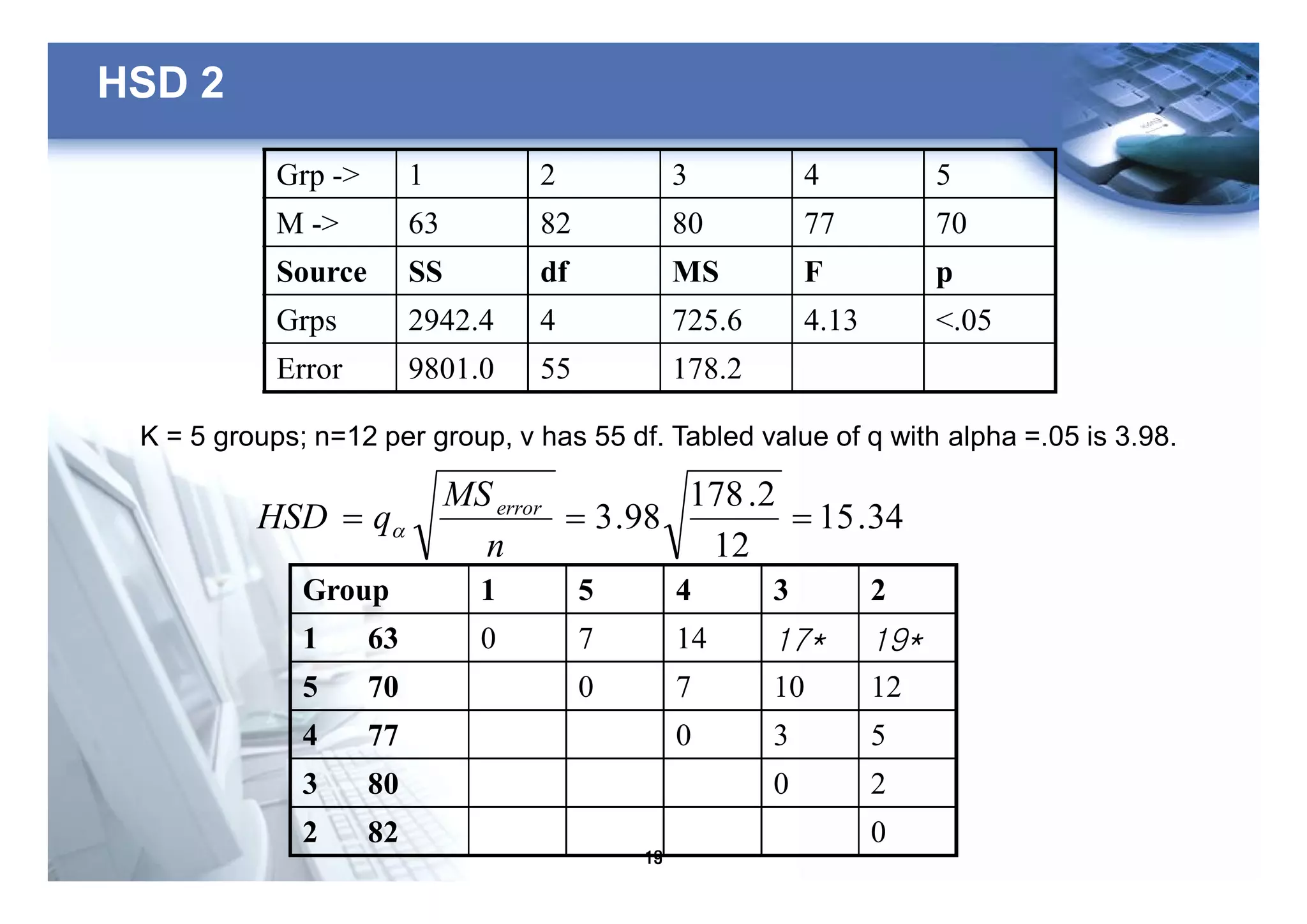 19
HSD 2
Grp -> 1 2 3 4 5
M -> 63 82 80 77 70
Source SS df MS F p
Grps 2942.4 4 725.6 4.13 <.05
Error 9801.0 55 178.2
K = 5 groups; n=12 per group, v has 55 df. Tabled value of q with alpha =.05 is 3.98.
34.15
12
2.178
98.3 ===
n
MS
qHSD error
a
Group 1 5 4 3 2
1 63 0 7 14 17* 19*
5 70 0 7 10 12
4 77 0 3 5
3 80 0 2
2 82 0
 