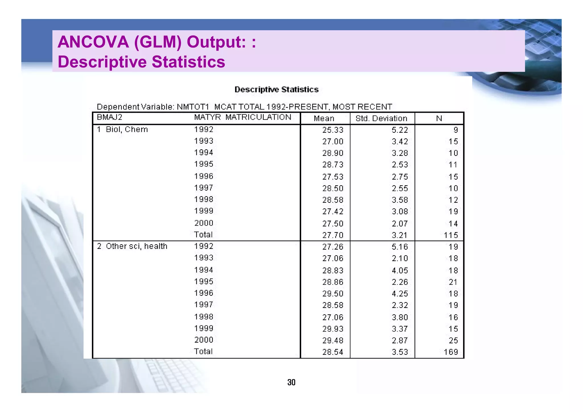 30
ANCOVA (GLM) Output: :
Descriptive Statistics
 