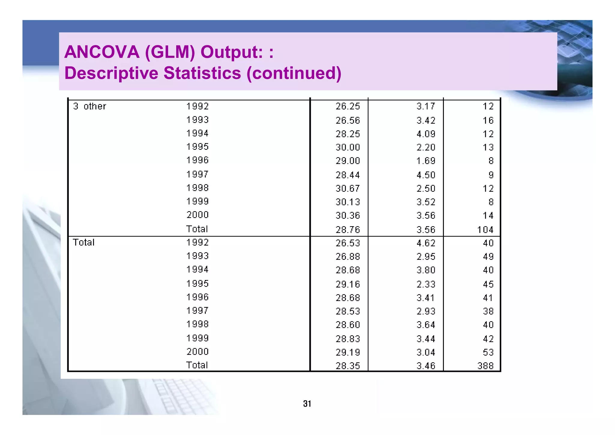 31
ANCOVA (GLM) Output: :
Descriptive Statistics (continued)
 