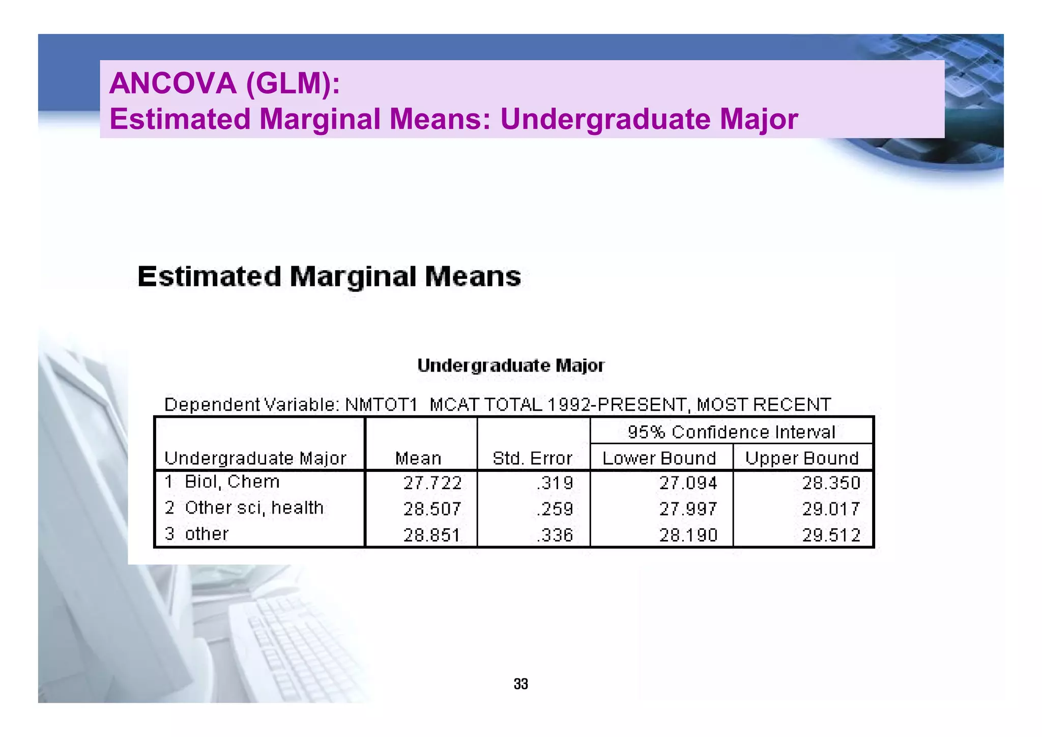 33
ANCOVA (GLM):
Estimated Marginal Means: Undergraduate Major
 