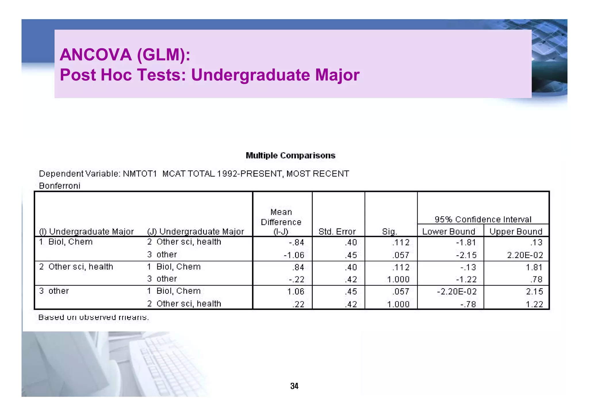 34
ANCOVA (GLM):
Post Hoc Tests: Undergraduate Major
 
