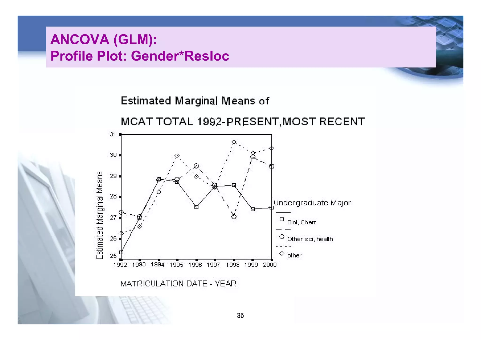 35
ANCOVA (GLM):
Profile Plot: Gender*Resloc
 