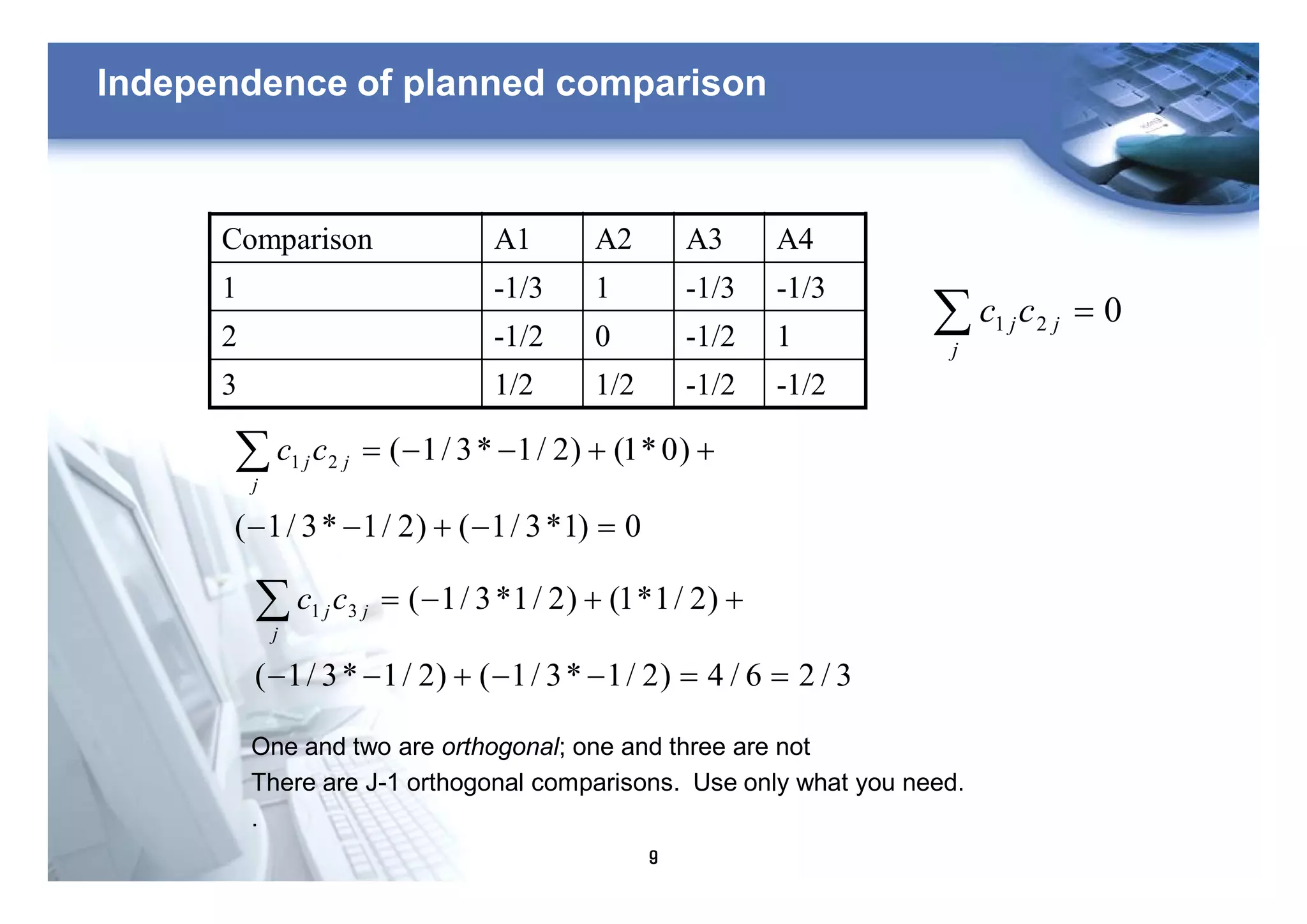 9
Independence of planned comparison
å =
j
jjcc 021
Comparison A1 A2 A3 A4
1 -1/3 1 -1/3 -1/3
2 -1/2 0 -1/2 1
3 1/2 1/2 -1/2 -1/2
0)1*3/1()2/1*3/1(
)0*1()2/1*3/1(21
=-+--
++--=åj
jj cc
3/26/4)2/1*3/1()2/1*3/1(
)2/1*1()2/1*3/1(31
==--+--
++-=åj
jj cc
One and two are orthogonal; one and three are not
There are J-1 orthogonal comparisons. Use only what you need.
.
 