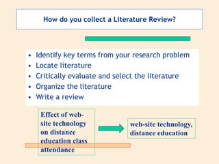 • Identify key terms from your research problem
• Locate literature
• Critically evaluate and select the literature
• Organize the literature
• Write a review
How do you collect a Literature Review?
Effect of web-
site technology
on distance
education class
attendance
web-site technology,
distance education
 