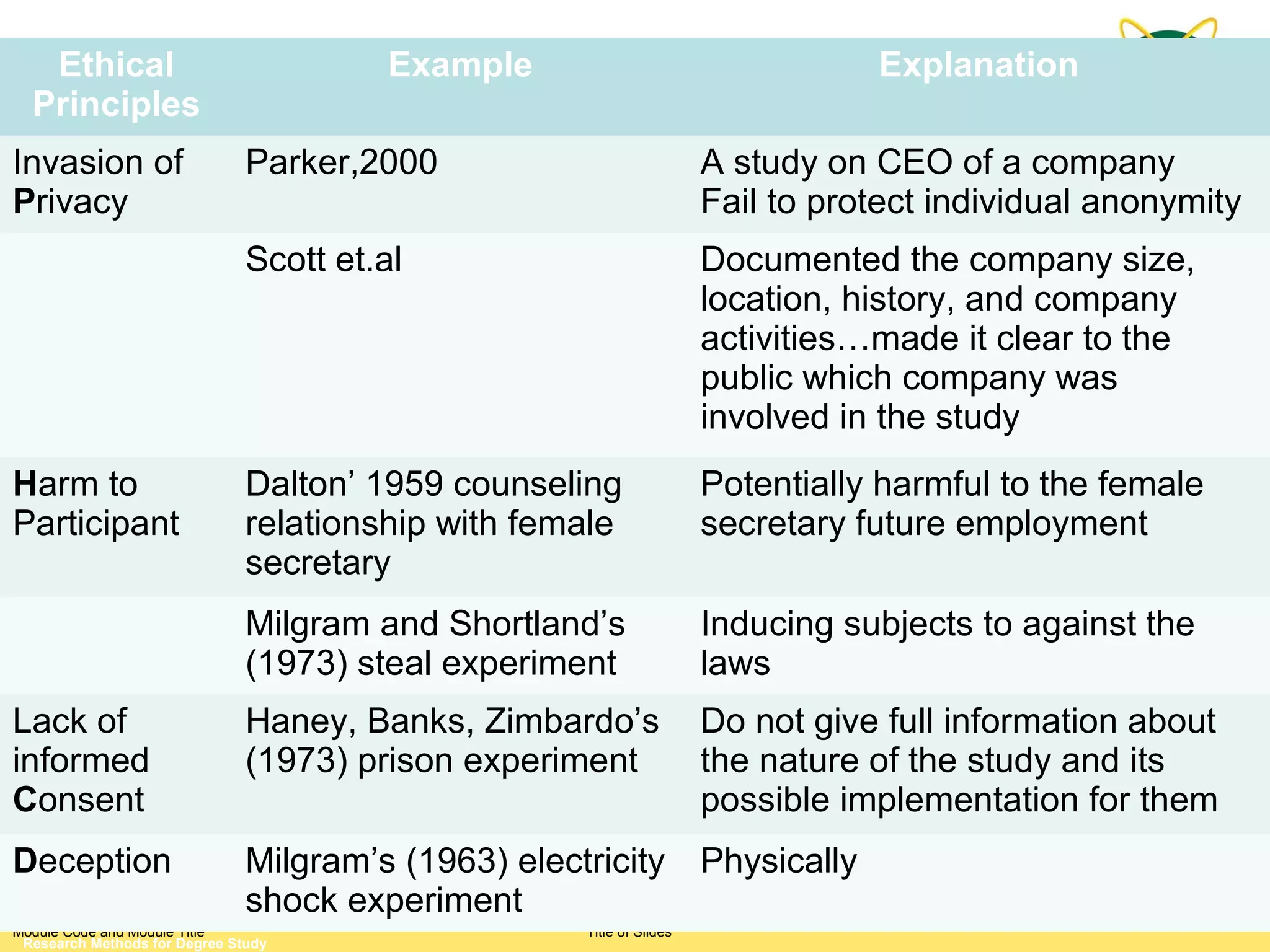 Ethical                               Example                                    Explanation
  Principles
Invasion of                    Parker,2000                             A study on CEO of a company
Privacy                                                                Fail to protect individual anonymity
                               Scott et.al                             Documented the company size,
                                                                       location, history, and company
                                                                       activities…made it clear to the
                                                                       public which company was
                                                                       involved in the study
Harm to                        Dalton’ 1959 counseling                 Potentially harmful to the female
Participant                    relationship with female                secretary future employment
                               secretary
                               Milgram and Shortland’s                 Inducing subjects to against the
                               (1973) steal experiment                 laws
Lack of                        Haney, Banks, Zimbardo’s                Do not give full information about
informed                       (1973) prison experiment                the nature of the study and its
Consent                                                                possible implementation for them
Deception                      Milgram’s (1963) electricity            Physically
                               shock experiment
Module Code and Module Title                         Title of Slides
 Research Methods for Degree Study
 