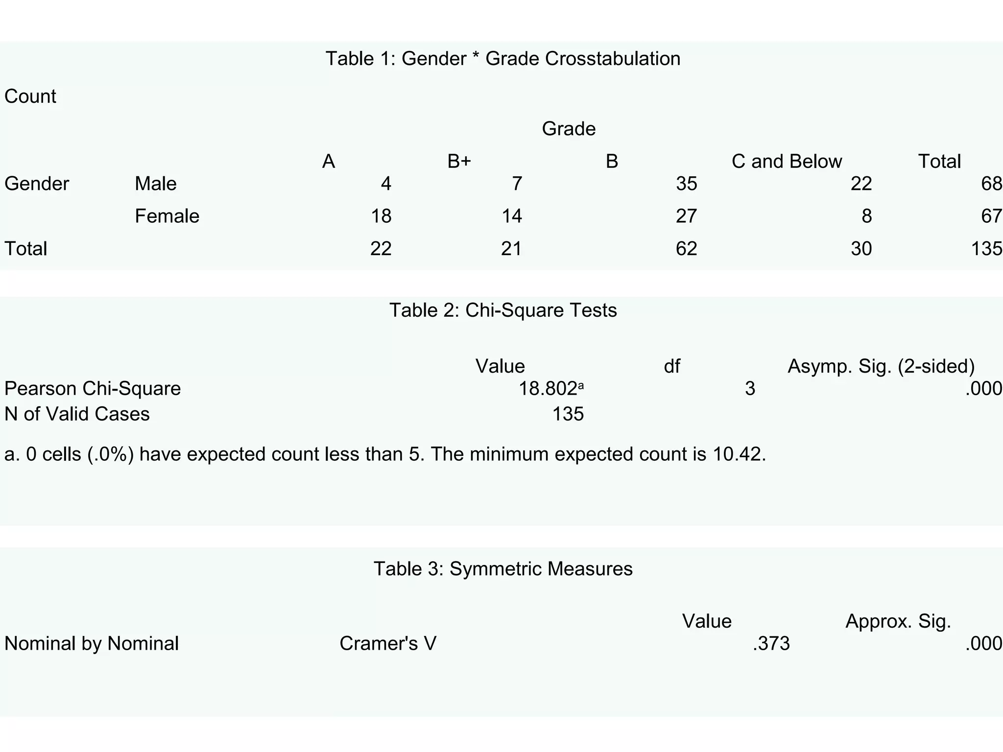 Table 1: Gender * Grade Crosstabulation
Count
                                                                Grade
                                   A                B+                  B            C and Below           Total
Gender        Male                         4                7                35                     22              68
              Female                      18               14                27                      8              67
Total                                     22               21                62                     30             135


                                            Table 2: Chi-Square Tests

                                                         Value              df               Asymp. Sig. (2-sided)
Pearson Chi-Square                                           18.802a                     3                       .000
N of Valid Cases                                                 135

a. 0 cells (.0%) have expected count less than 5. The minimum expected count is 10.42.




                                          Table 3: Symmetric Measures

                                                                                 Value             Approx. Sig.
Nominal by Nominal                     Cramer's V                                        .373                      .000
 