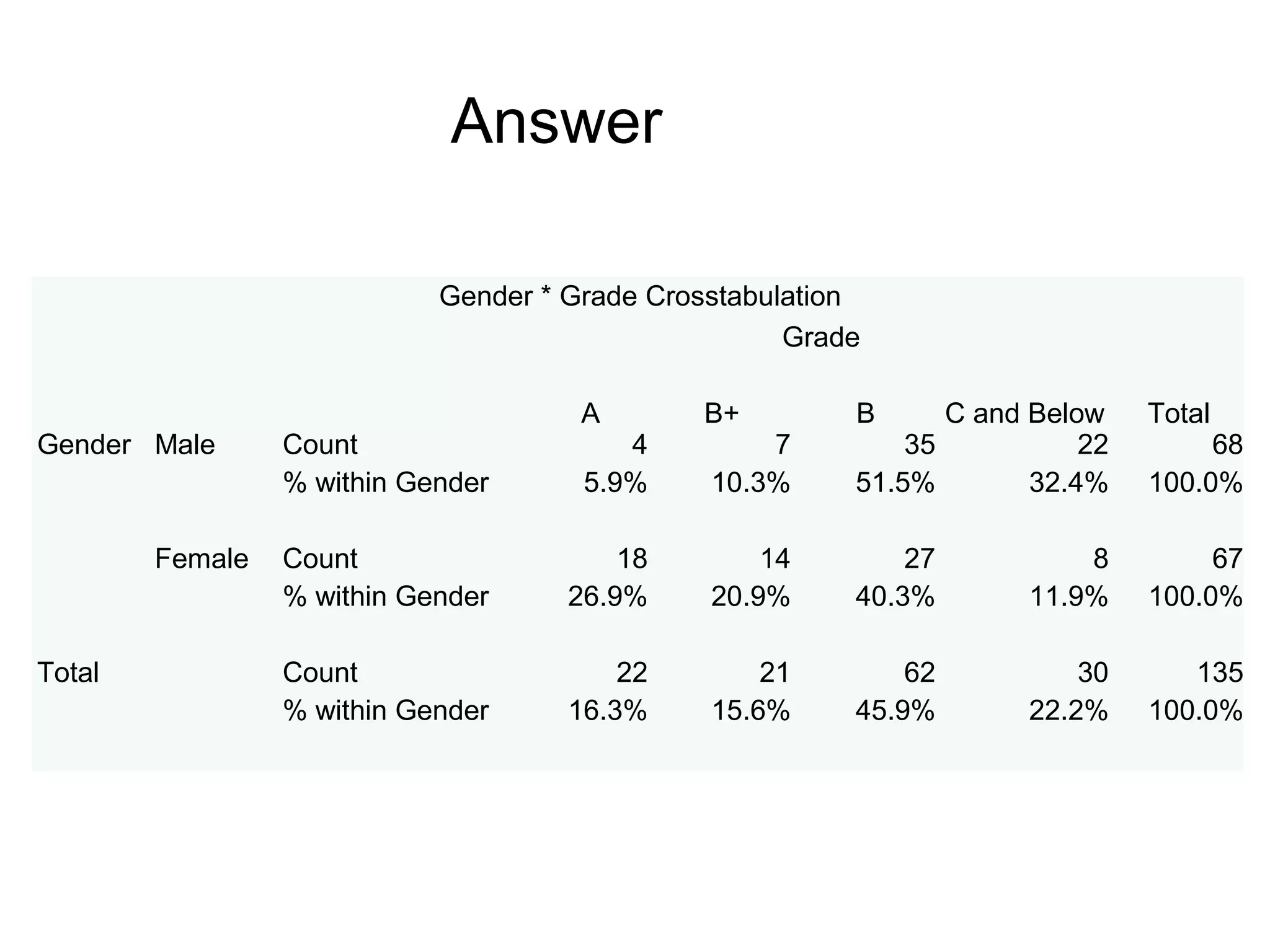 Answer

                            Gender * Grade Crosstabulation
                                                     Grade

                                      A       B+         B      C and Below    Total
Gender Male      Count                   4         7         35           22        68
                 % within Gender      5.9%     10.3%     51.5%        32.4%    100.0%

        Female   Count                   18        14        27           8         67
                 % within Gender     26.9%     20.9%     40.3%        11.9%    100.0%

Total            Count                   22        21        62           30      135
                 % within Gender     16.3%     15.6%     45.9%        22.2%    100.0%
 