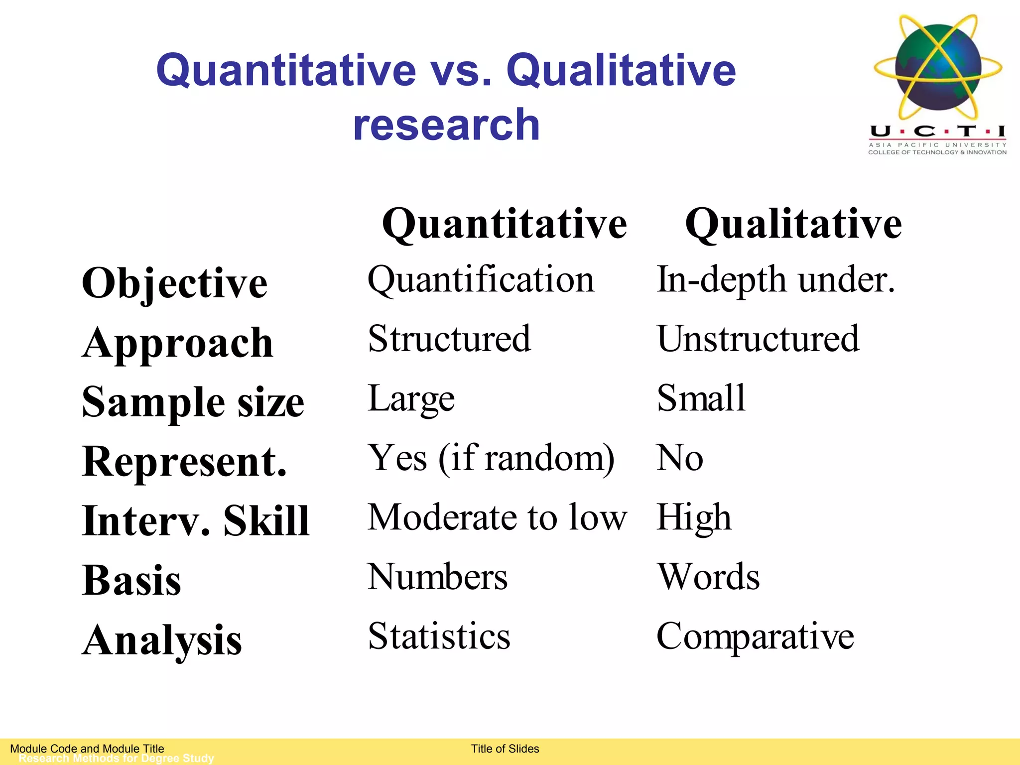 Quantitative vs. Qualitative
                                 research

                                     Quantitative            Qualitative
           Objective                 Quantification         In-depth under.
           Approach                  Structured             Unstructured
           Sample size               Large                  Small
           Represent.                Yes (if random)        No
           Interv. Skill             Moderate to low        High
           Basis                     Numbers                Words
           Analysis                  Statistics             Comparative

Module Code and Module Title              Title of Slides
 Research Methods for Degree Study
 