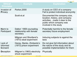 Ethical                               Example                                    Explanation
  Principles
Invasion of                    Parker,2000                             A study on CEO of a company
Privacy                                                                Fail to protect individual anonymity
                               Scott et.al                             Documented the company size,
                                                                       location, history, and company
                                                                       activities…made it clear to the
                                                                       public which company was
                                                                       involved in the study
Harm to                        Dalton’ 1959 counseling                 Potentially harmful to the female
Participant                    relationship with female                secretary future employment
                               secretary
                               Milgram and Shortland’s                 Inducing subjects to against the
                               (1973) steal experiment                 laws
Lack of                        Haney, Banks, Zimbardo’s                Do not give full information about
informed                       (1973) prison experiment                the nature of the study and its
Consent                                                                possible implementation for them
Deception                      Milgram’s (1963) electricity            Physically
                               shock experiment
Module Code and Module Title                         Title of Slides
 Research Methods for Degree Study
 