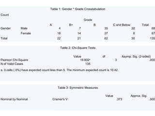 Table 1: Gender * Grade Crosstabulation
Count
                                                                Grade
                                   A                B+                  B            C and Below           Total
Gender        Male                         4                7                35                     22              68
              Female                      18               14                27                      8              67
Total                                     22               21                62                     30             135


                                            Table 2: Chi-Square Tests

                                                         Value              df               Asymp. Sig. (2-sided)
Pearson Chi-Square                                           18.802a                     3                       .000
N of Valid Cases                                                 135

a. 0 cells (.0%) have expected count less than 5. The minimum expected count is 10.42.




                                          Table 3: Symmetric Measures

                                                                                 Value             Approx. Sig.
Nominal by Nominal                     Cramer's V                                        .373                      .000
 